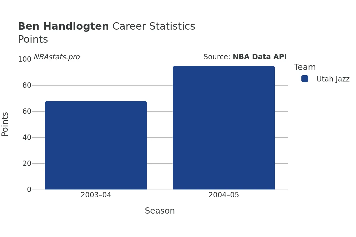 Ben Handlogten Points Career Chart