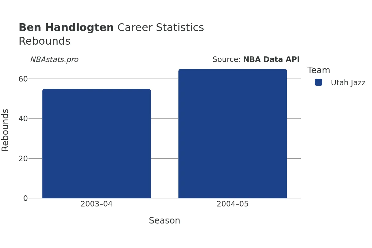 Ben Handlogten Rebounds Career Chart