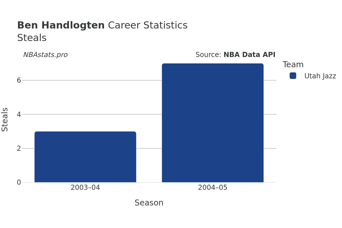 Ben Handlogten Steals Career Chart