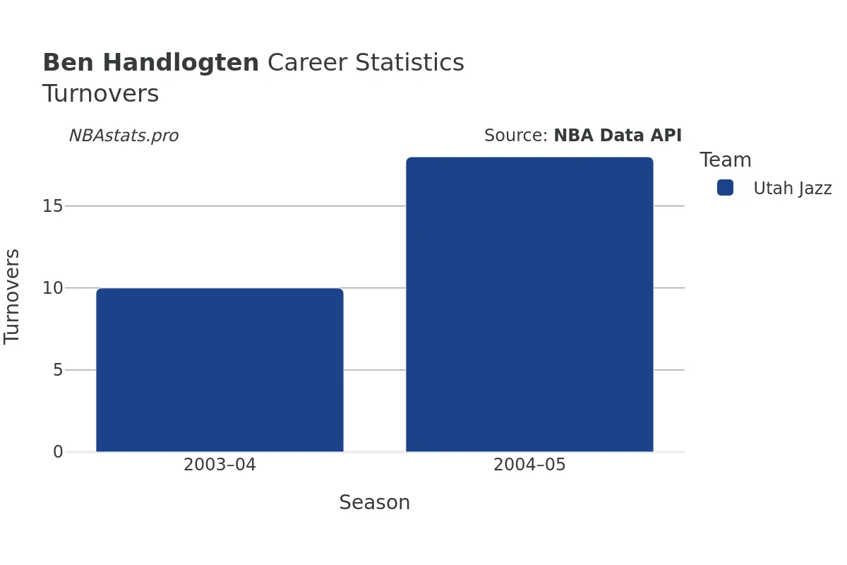 Ben Handlogten Turnovers Career Chart