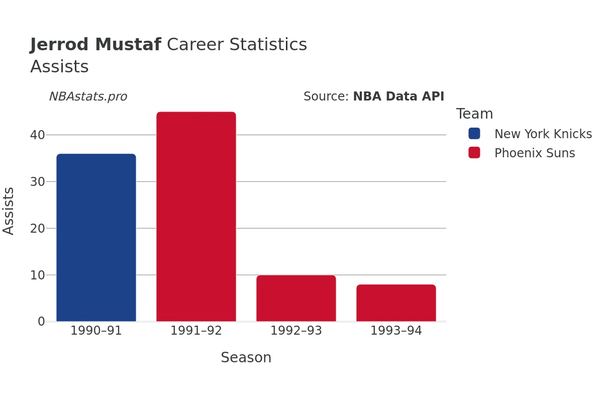 Jerrod Mustaf Assists Career Chart