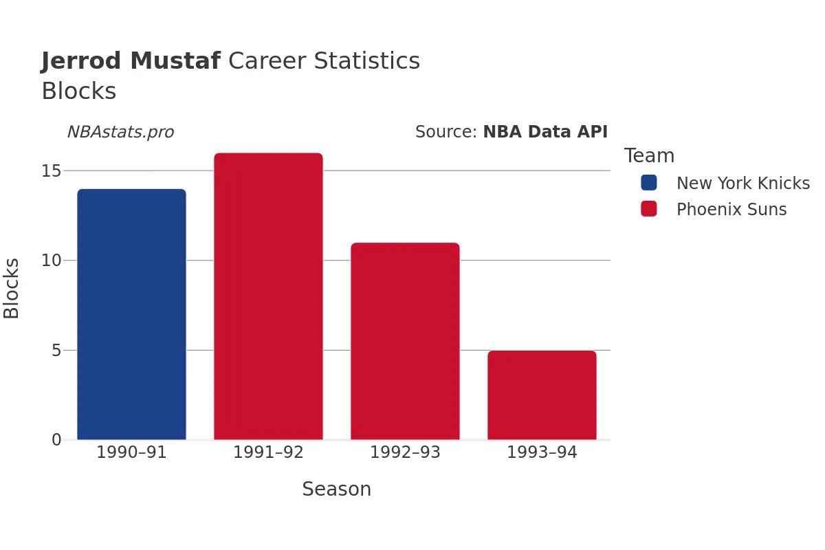 Jerrod Mustaf Blocks Career Chart