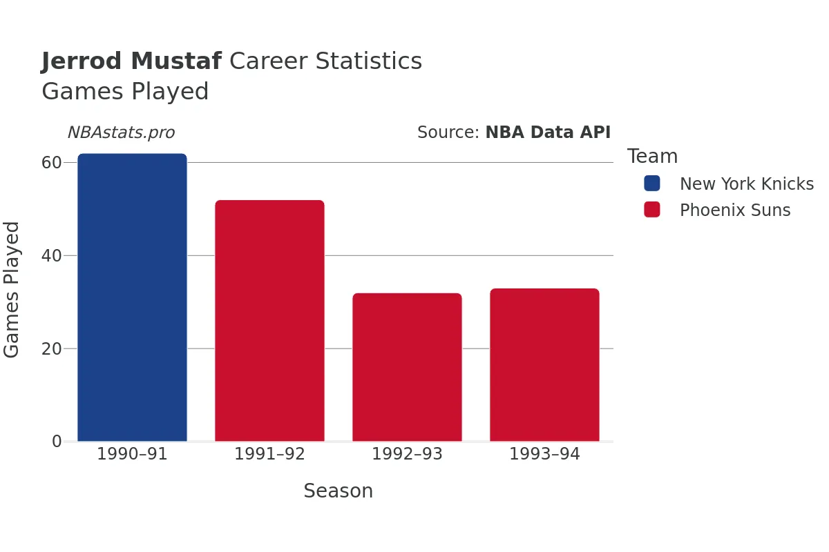 Jerrod Mustaf Games–Played Career Chart