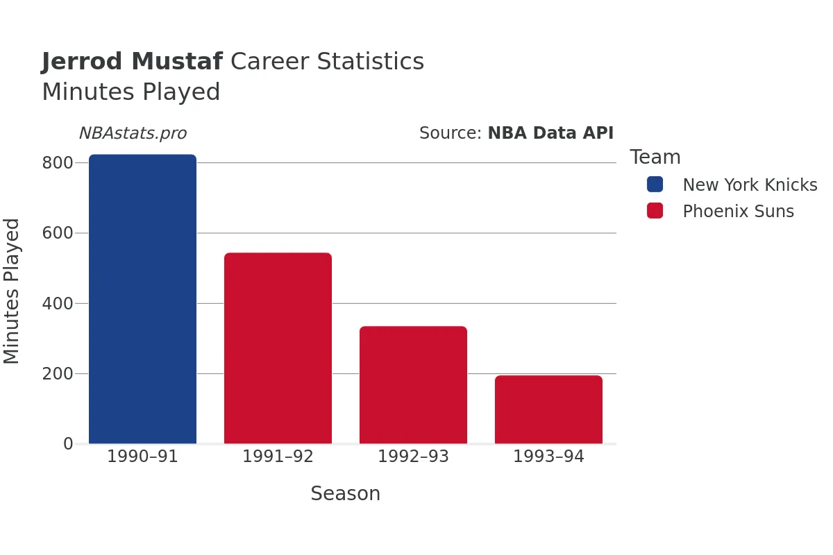 Jerrod Mustaf Minutes–Played Career Chart