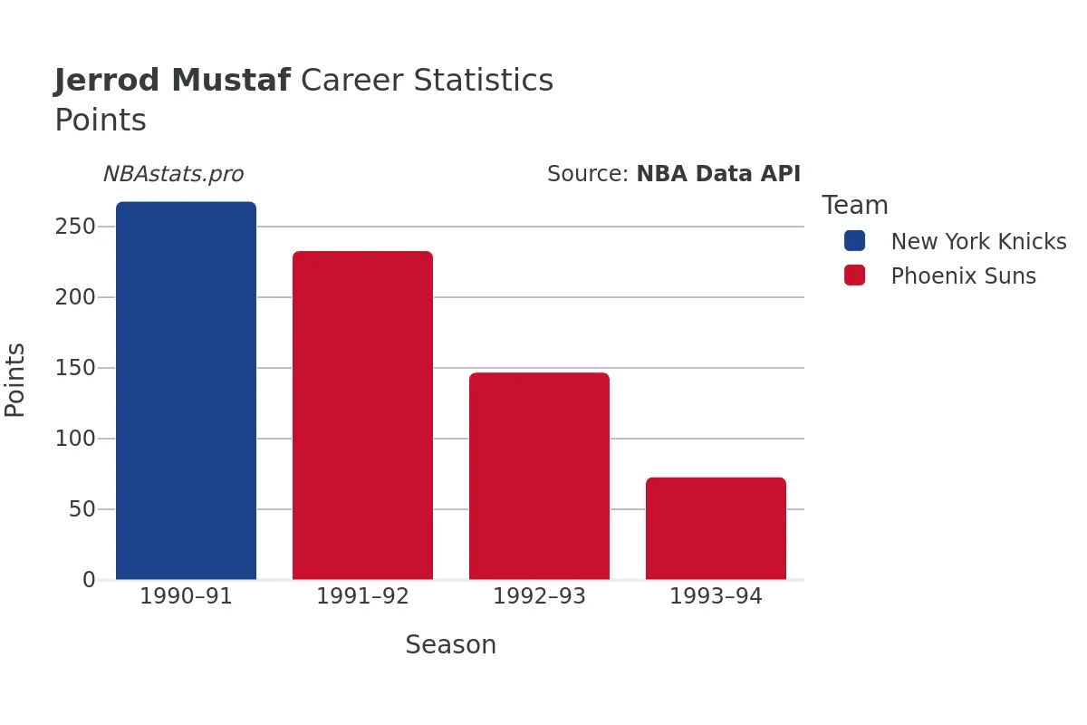 Jerrod Mustaf Points Career Chart