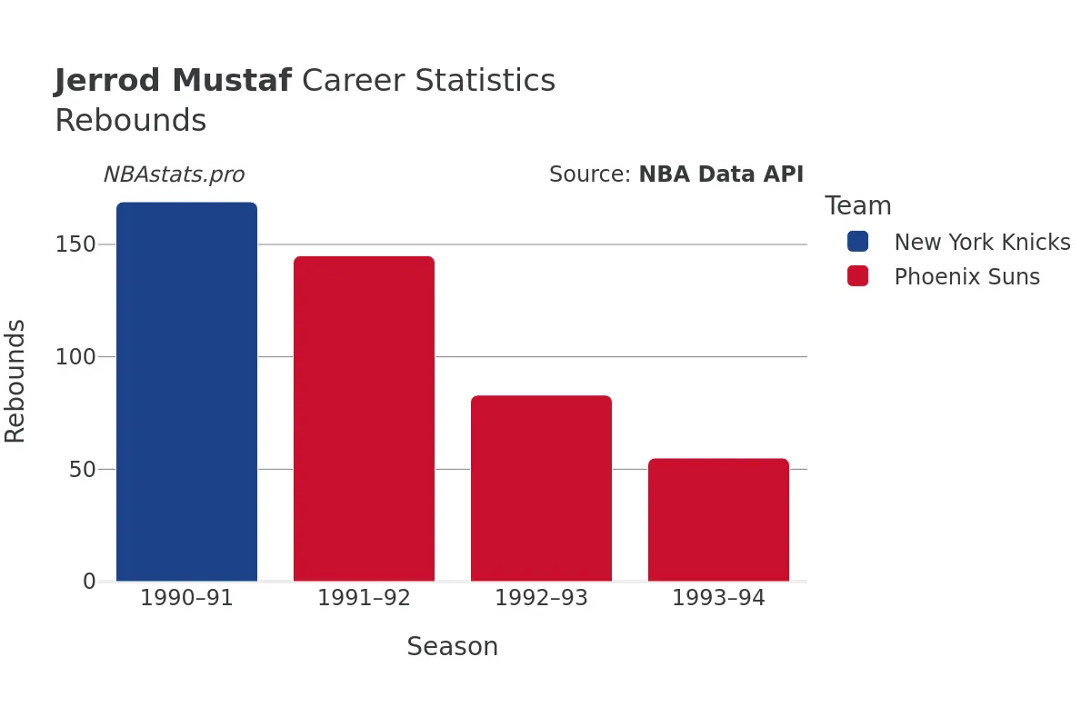 Jerrod Mustaf Rebounds Career Chart