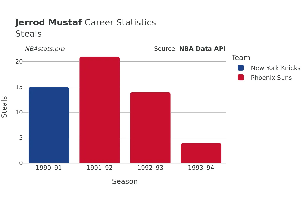 Jerrod Mustaf Steals Career Chart