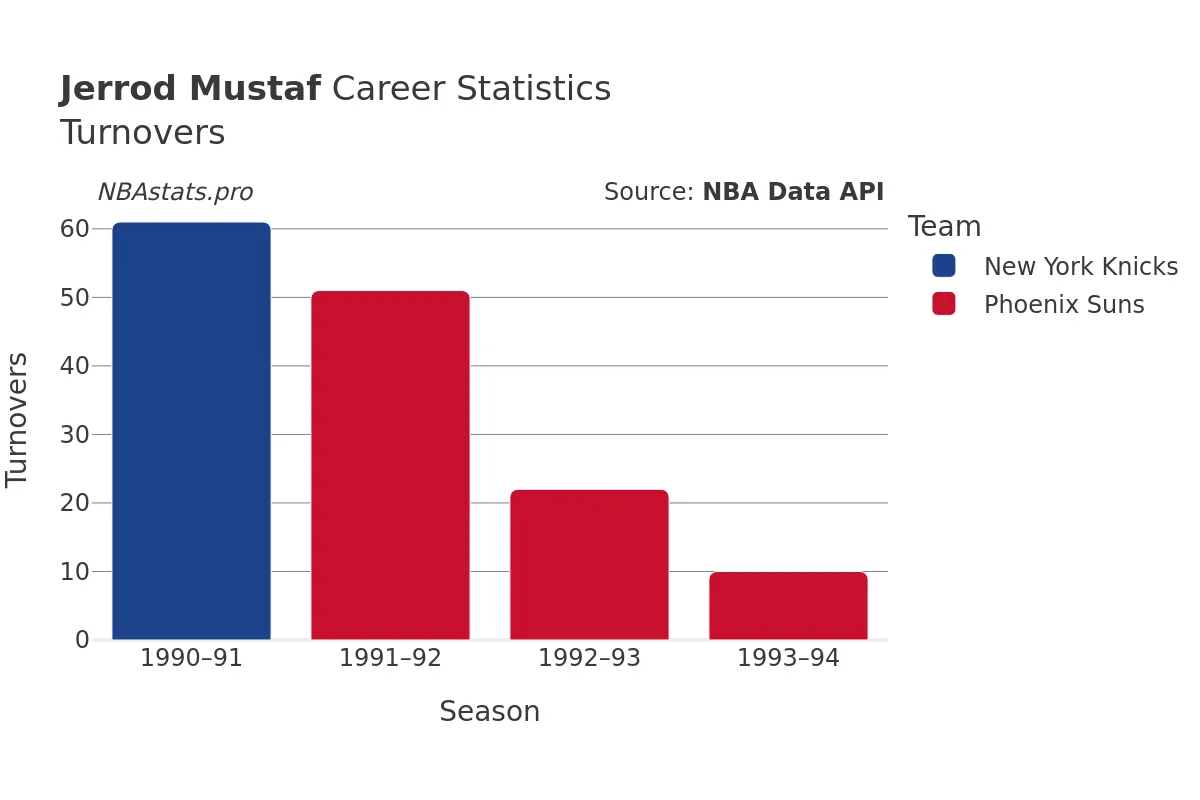 Jerrod Mustaf Turnovers Career Chart