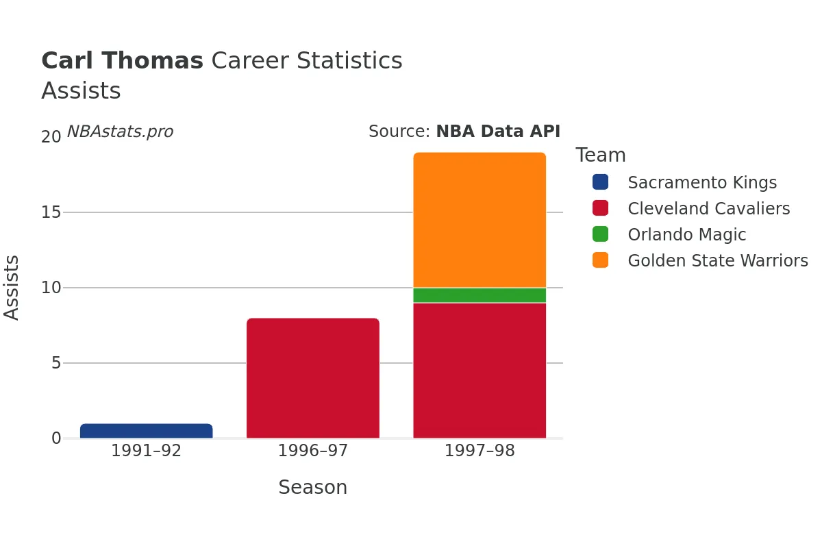 Carl Thomas Assists Career Chart