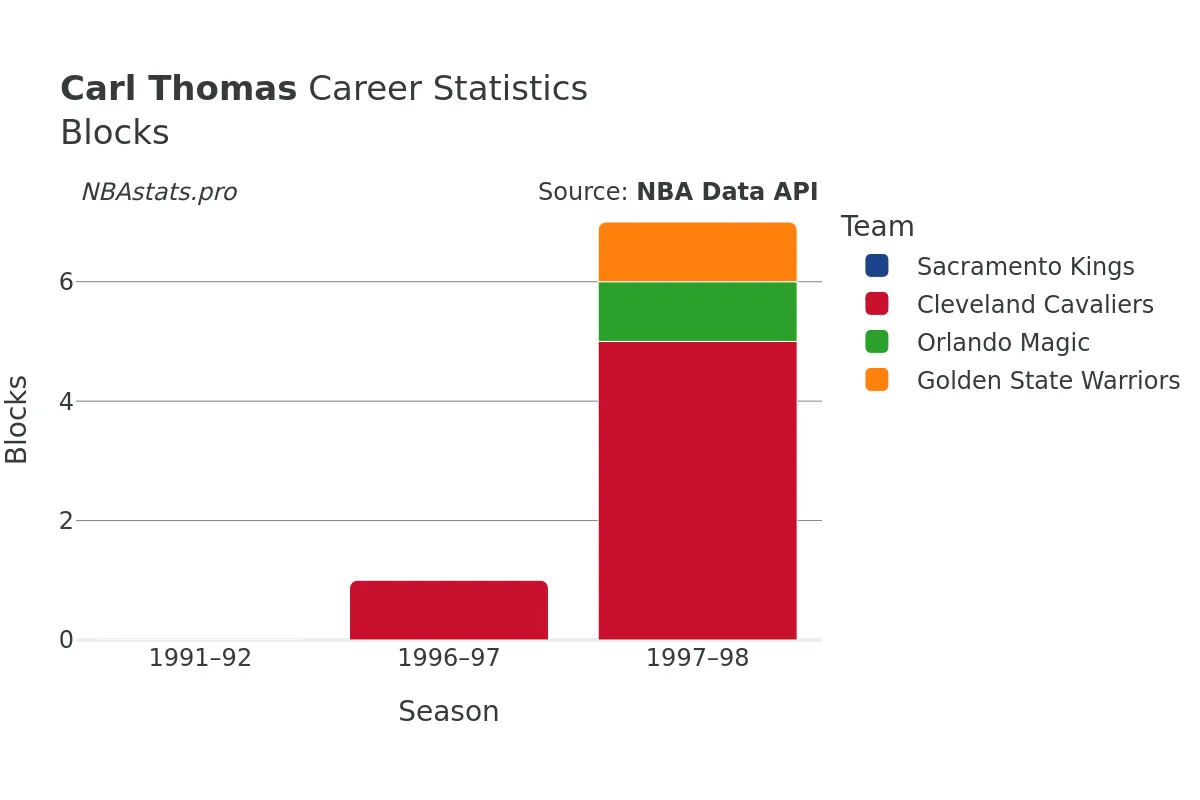 Carl Thomas Blocks Career Chart