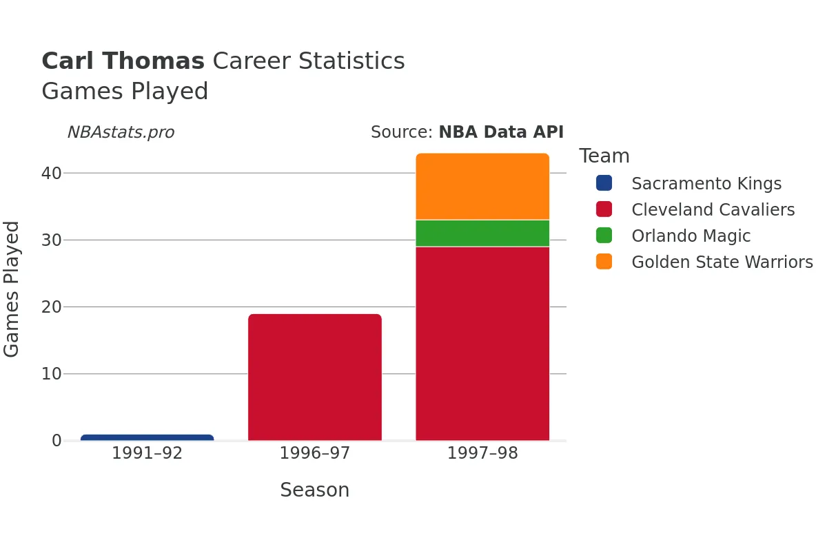 Carl Thomas Games–Played Career Chart