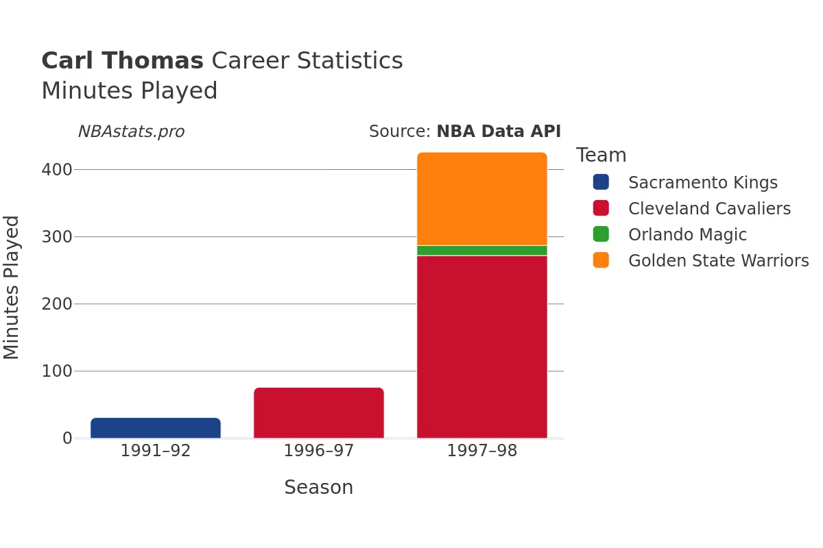 Carl Thomas Minutes–Played Career Chart