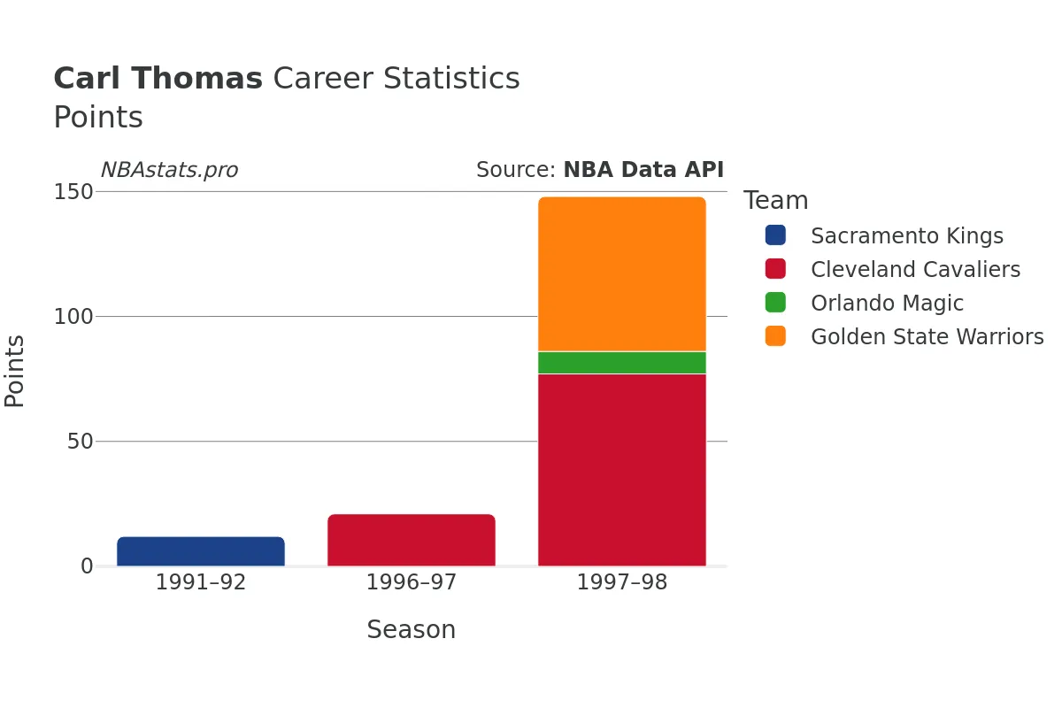 Carl Thomas Points Career Chart