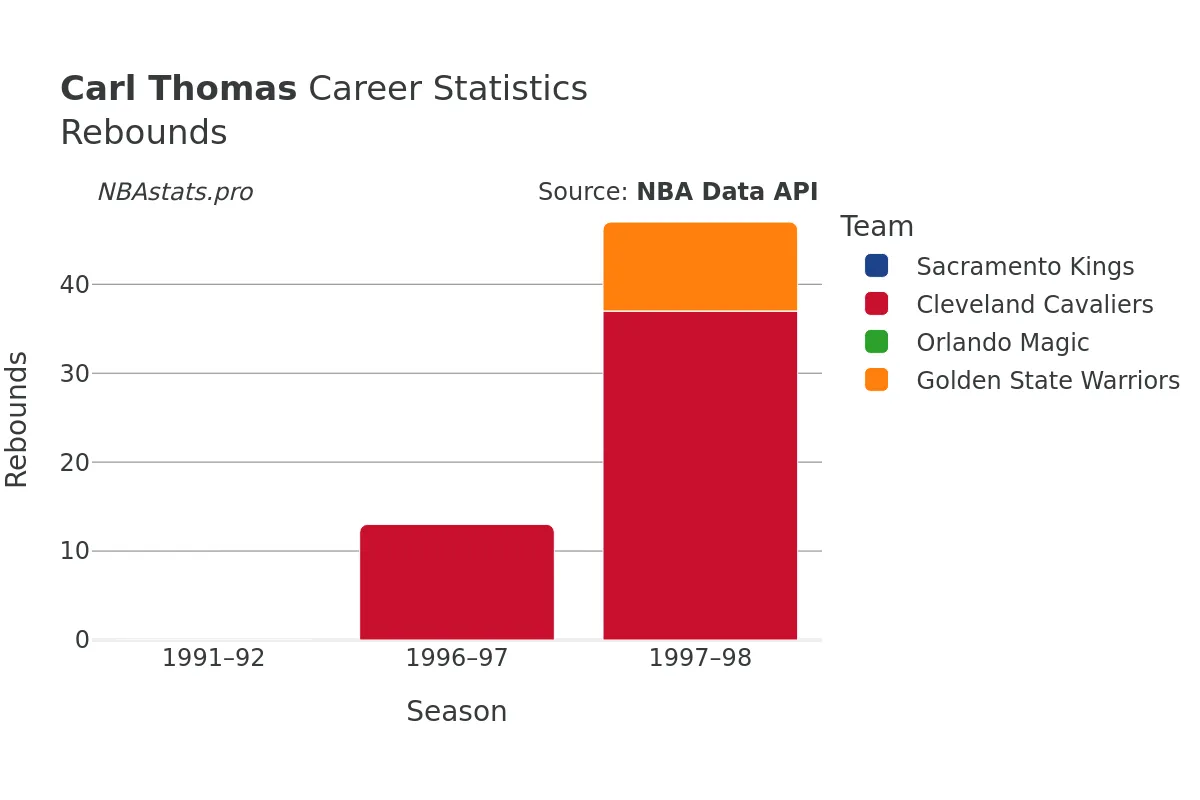 Carl Thomas Rebounds Career Chart