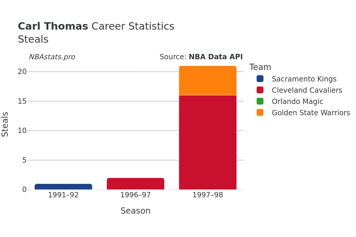 Carl Thomas Steals Career Chart