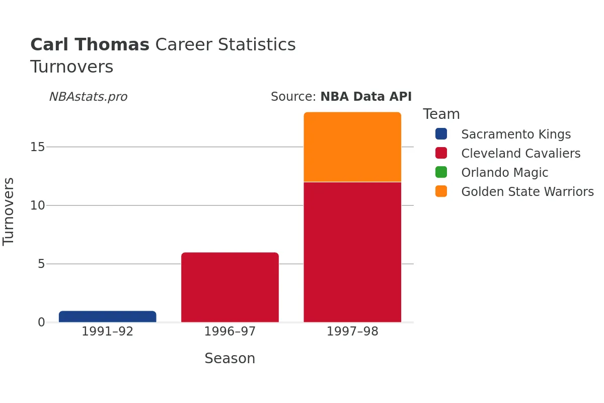 Carl Thomas Turnovers Career Chart