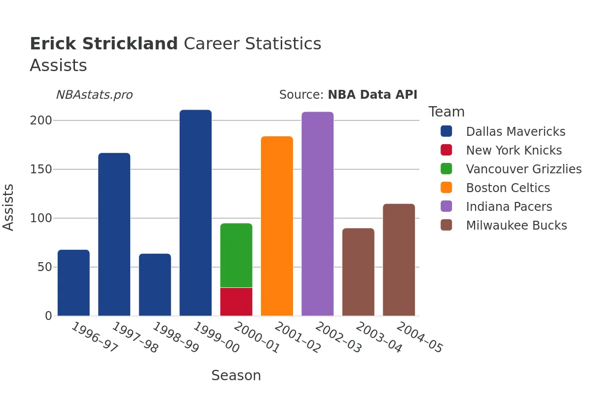 Erick Strickland Assists Career Chart