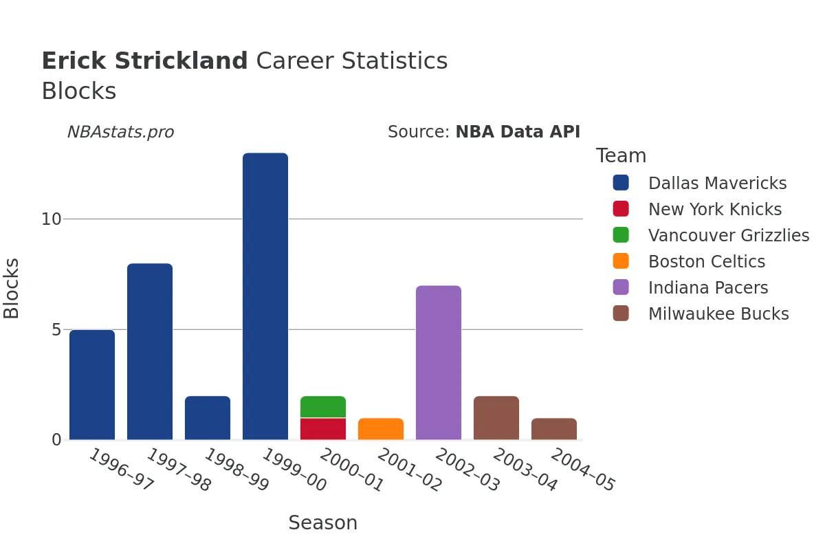 Erick Strickland Blocks Career Chart