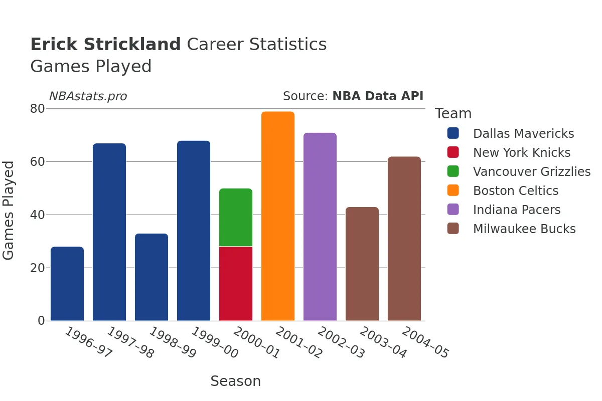 Erick Strickland Games–Played Career Chart