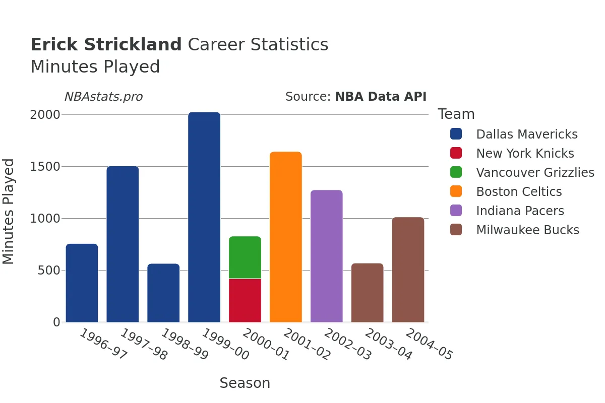 Erick Strickland Minutes–Played Career Chart