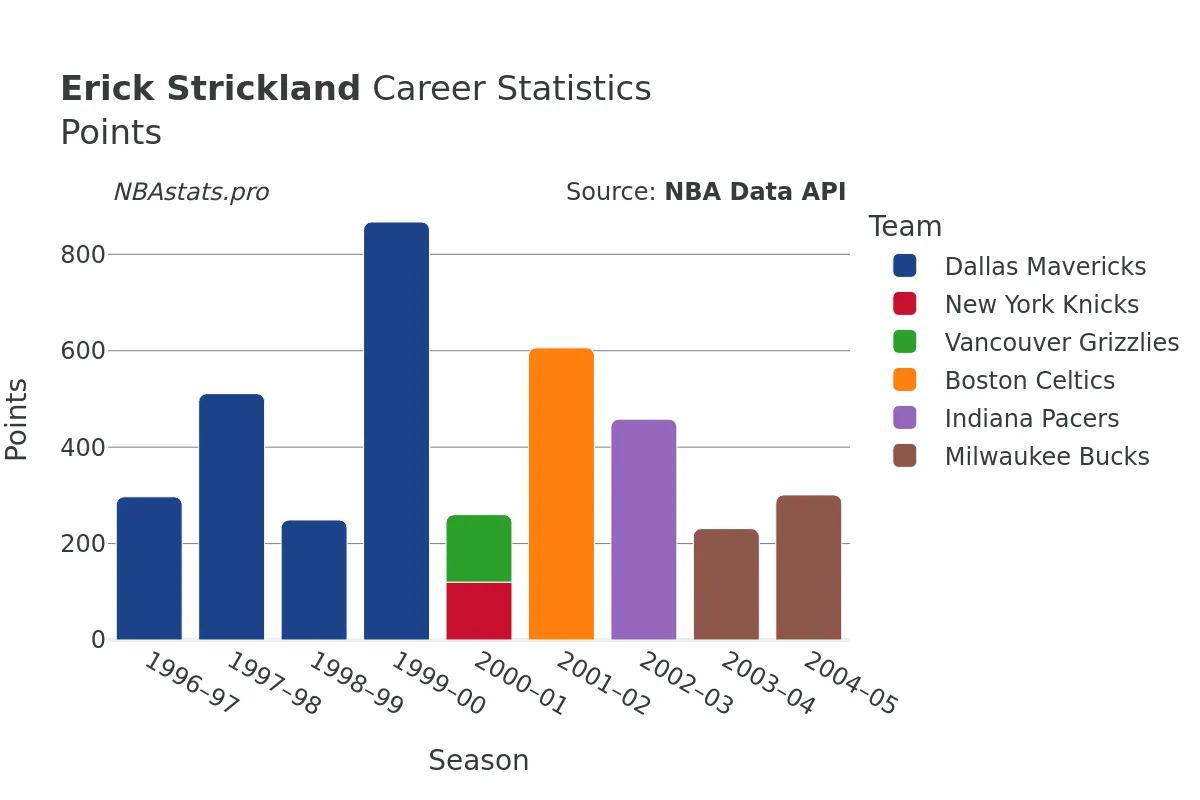 Erick Strickland Points Career Chart