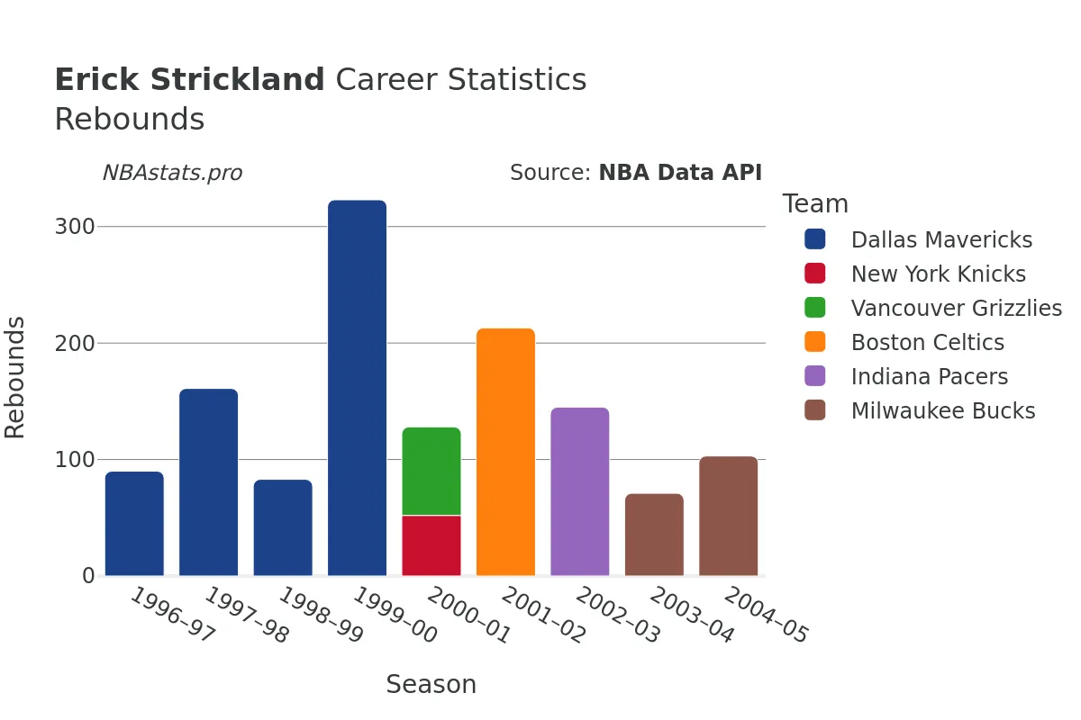 Erick Strickland Rebounds Career Chart