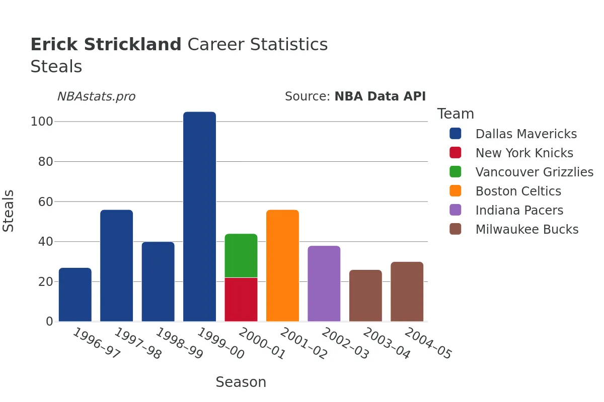 Erick Strickland Steals Career Chart