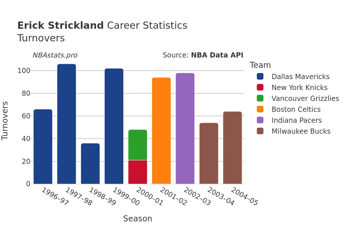 Erick Strickland Turnovers Career Chart