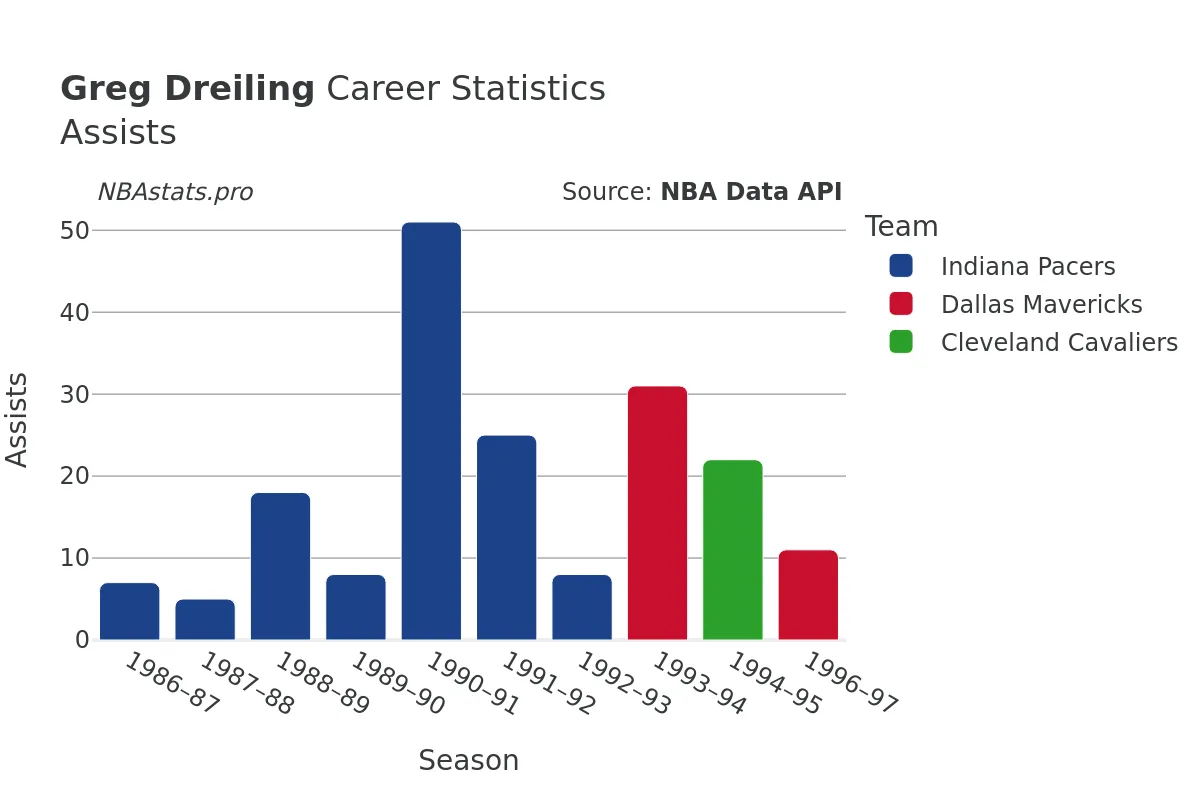 Greg Dreiling Assists Career Chart