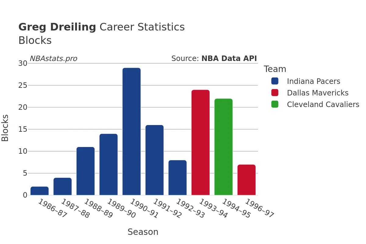 Greg Dreiling Blocks Career Chart