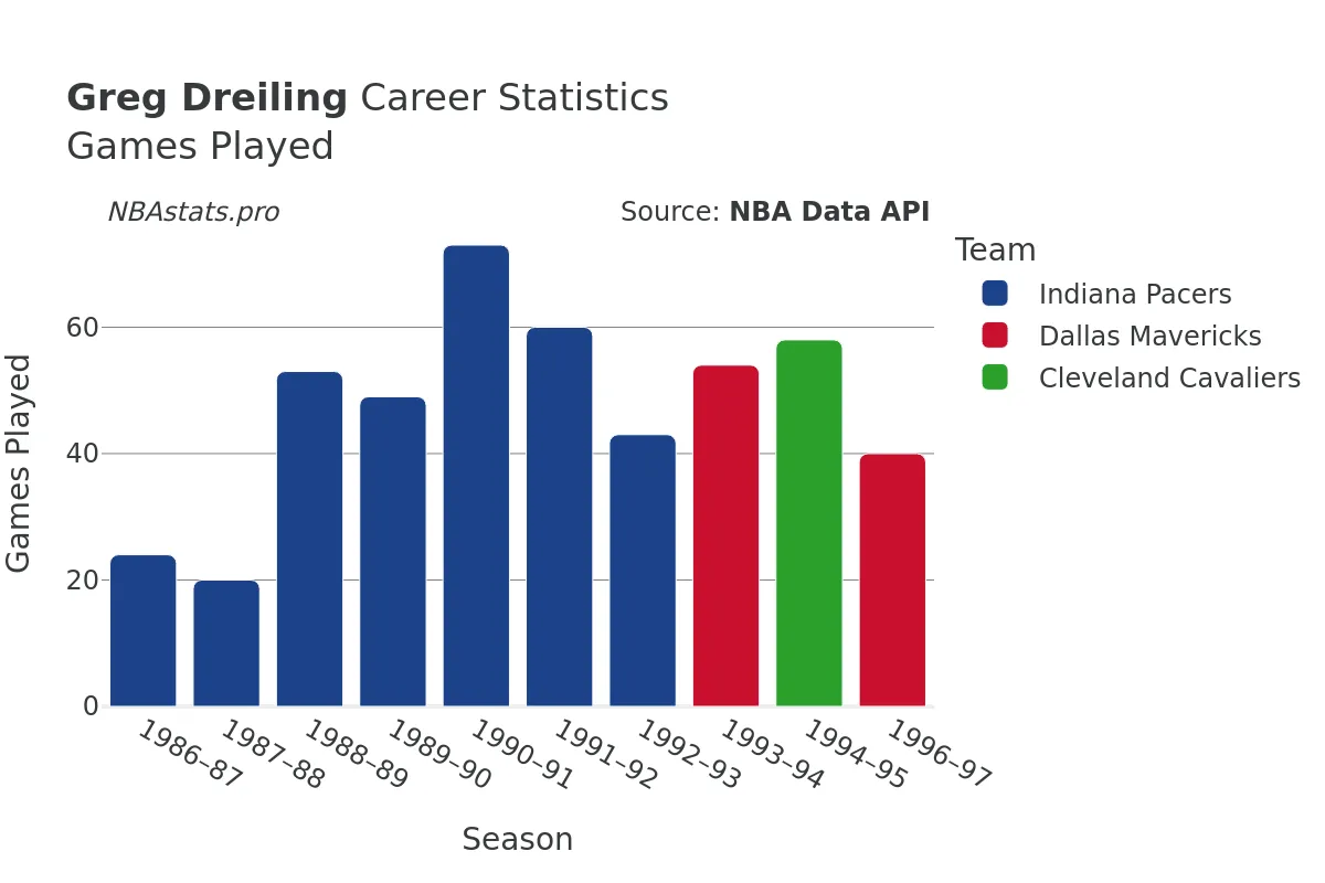 Greg Dreiling Games–Played Career Chart