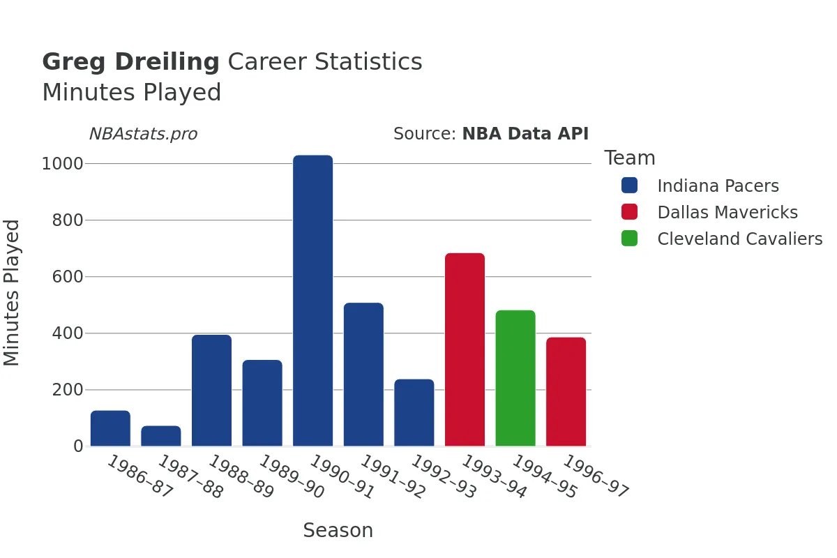 Greg Dreiling Minutes–Played Career Chart