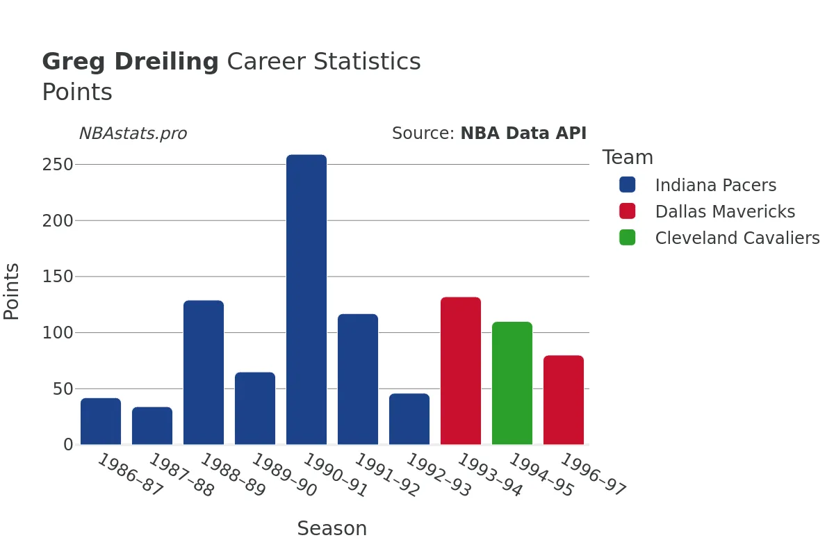 Greg Dreiling Points Career Chart