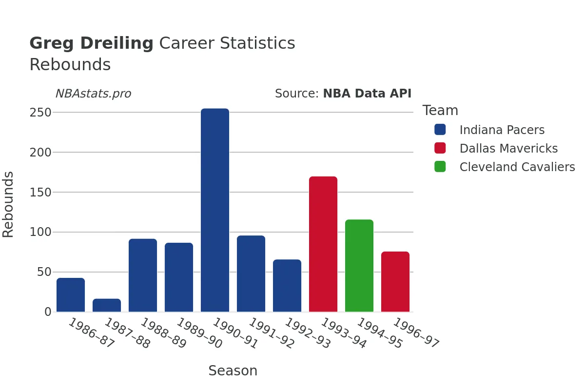 Greg Dreiling Rebounds Career Chart