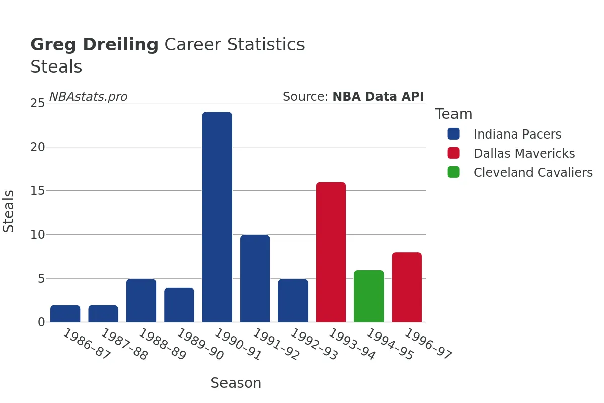 Greg Dreiling Steals Career Chart