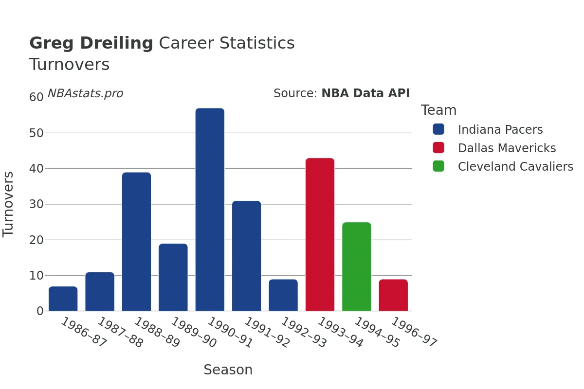 Greg Dreiling Turnovers Career Chart