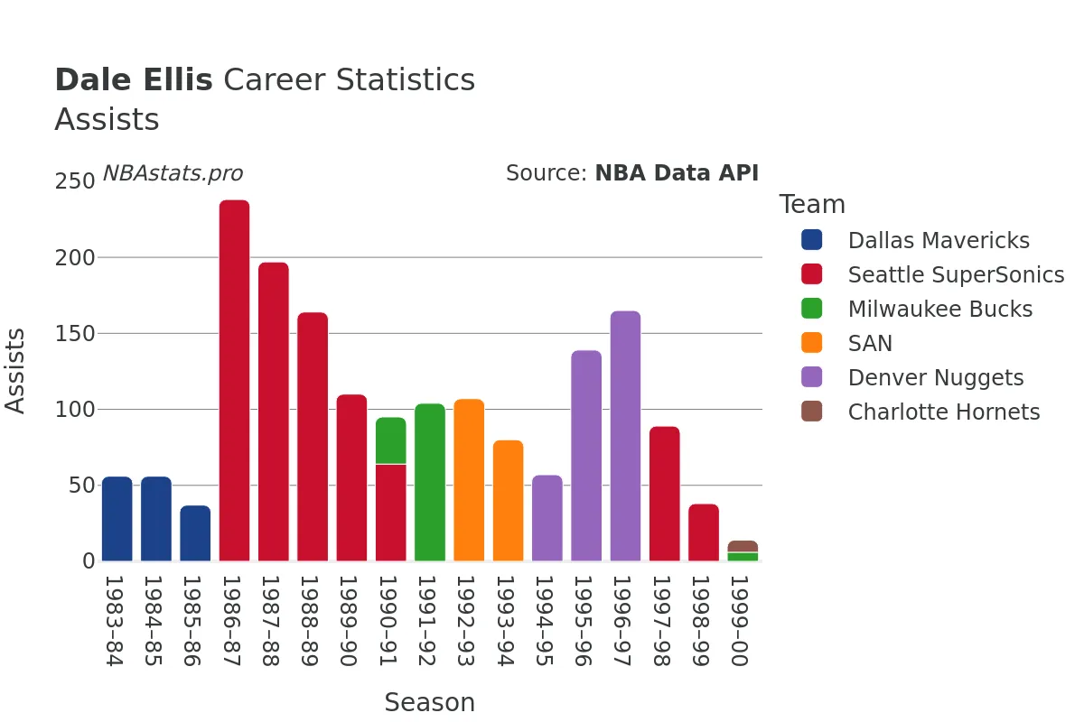 Dale Ellis Assists Career Chart Dale Ellis Assists Career Chart