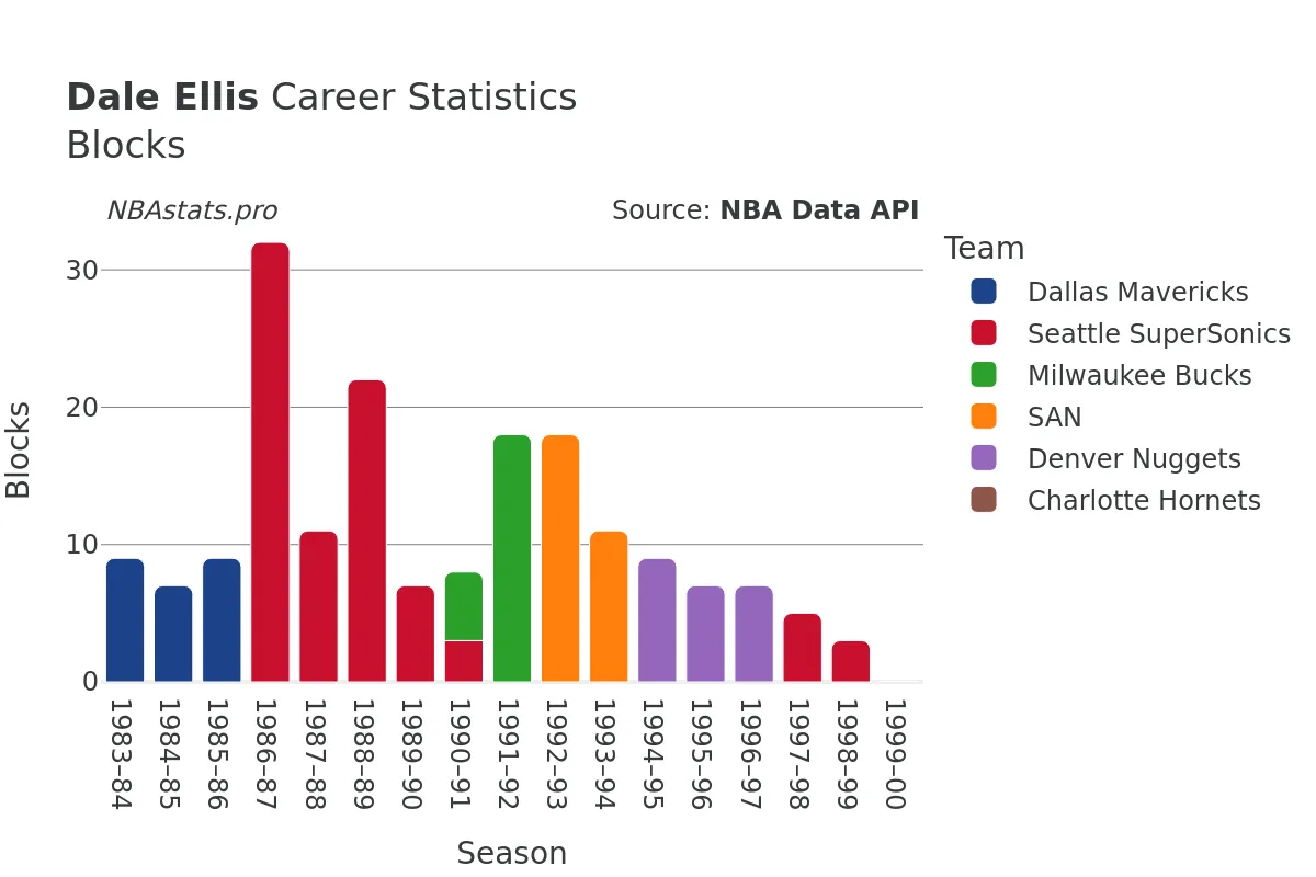 Dale Ellis Blocks career chart Dale Ellis Blocks Career Chart