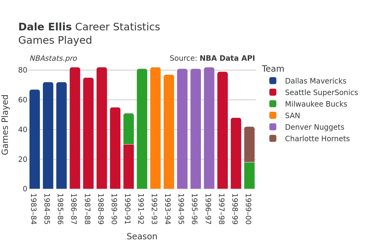 Dale Ellis Games–Played Career Chart Dale Ellis Games–Played Career Chart