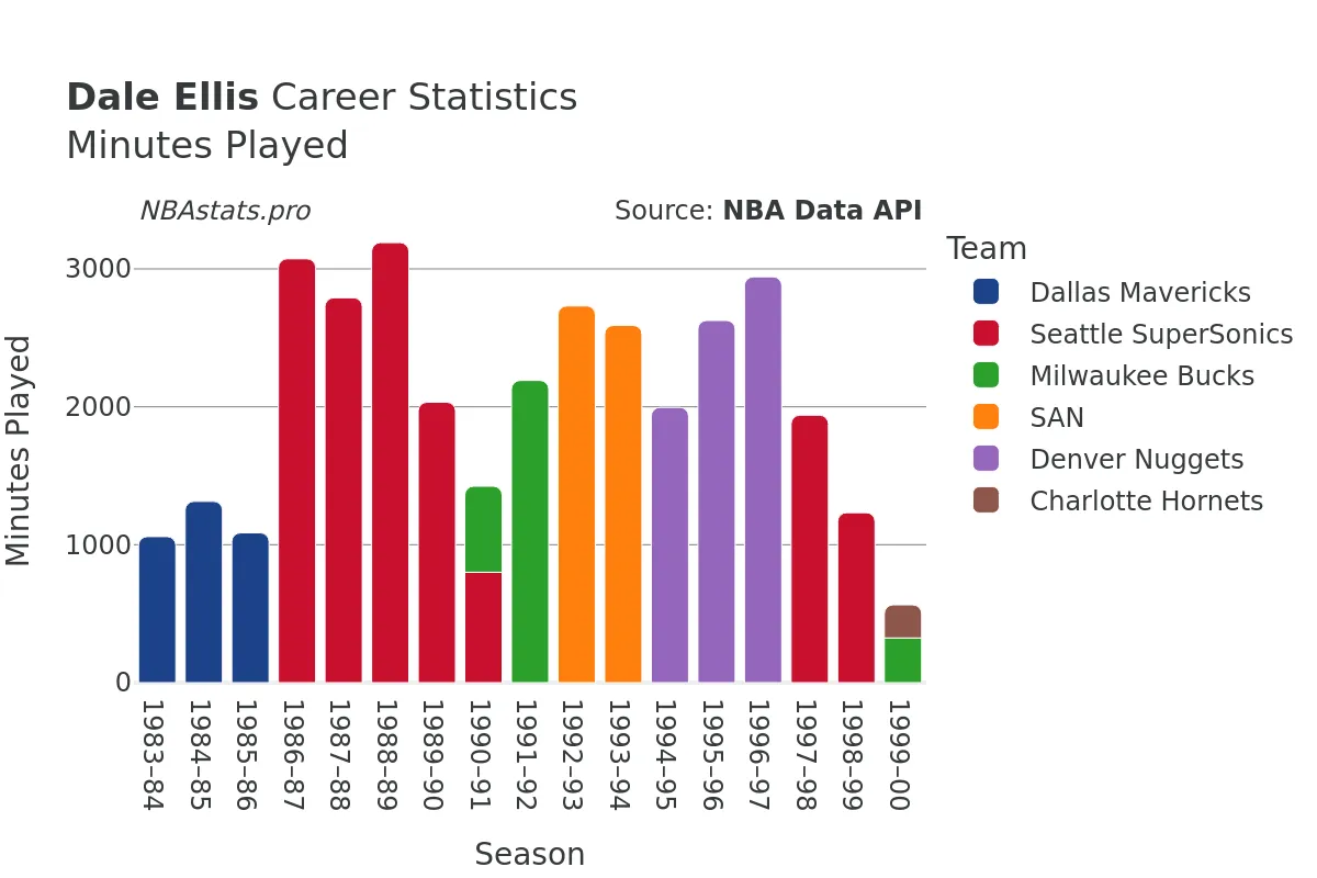 Dale Ellis Minutes–Played Career Chart Dale Ellis Minutes–Played Career Chart
