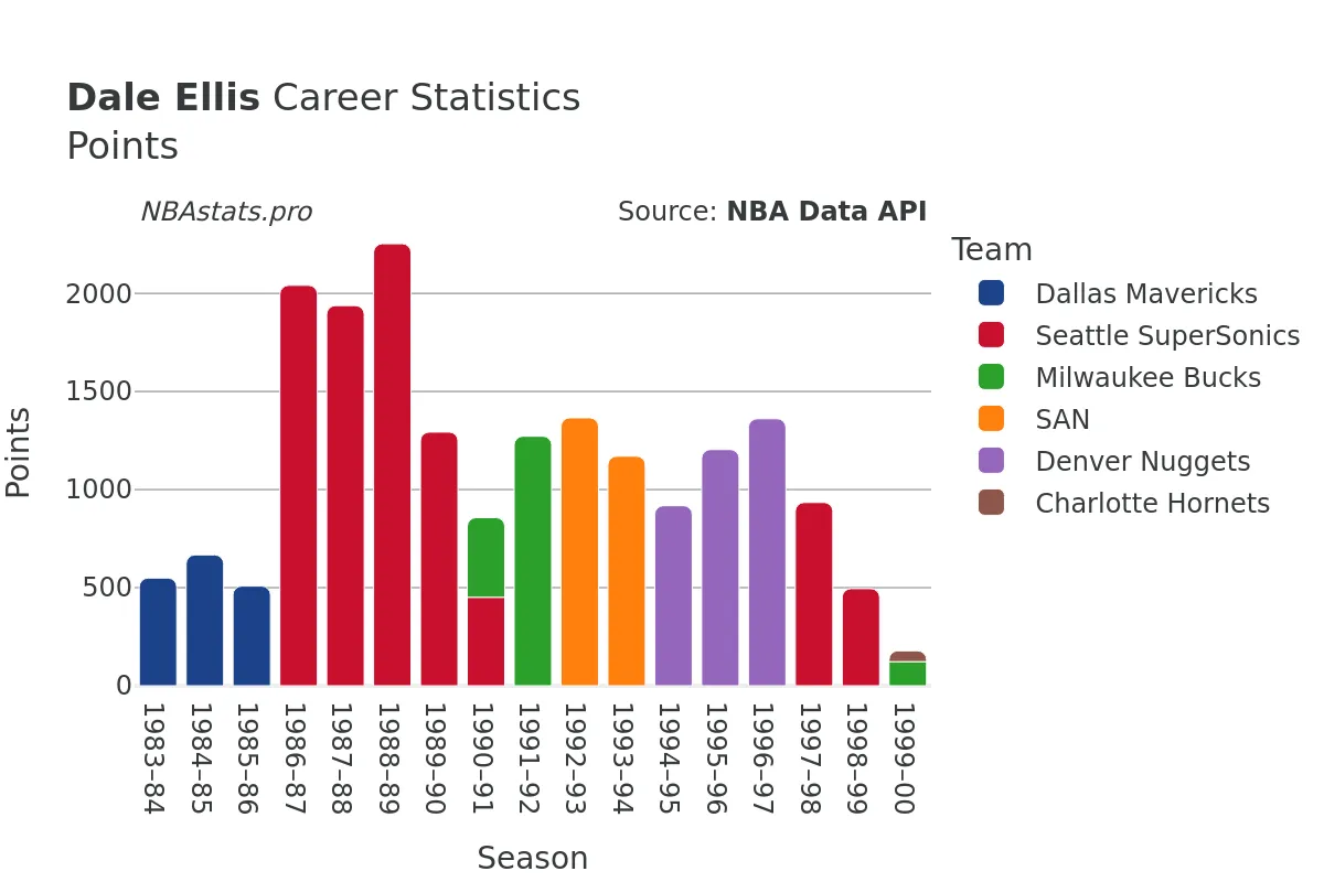 Dale Ellis Points Career Chart Dale Ellis Points Career Chart