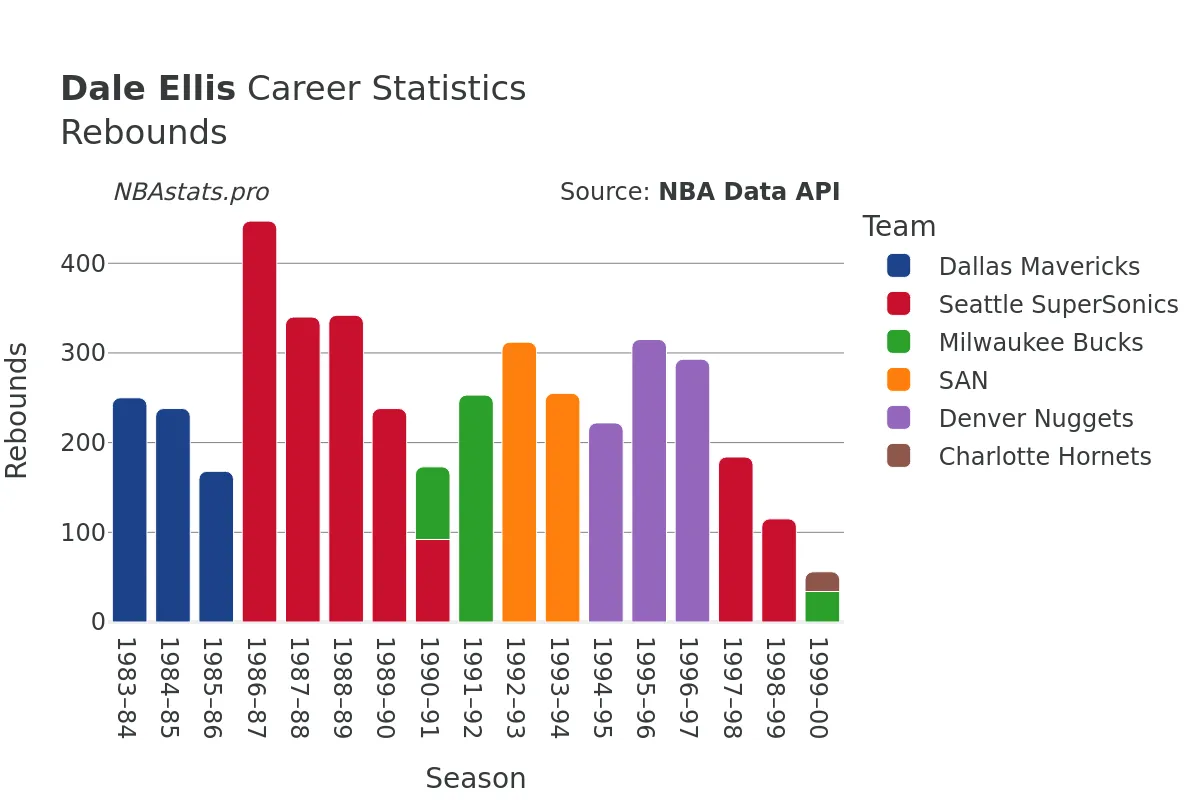 Dale Ellis Rebounds Career Chart Dale Ellis Rebounds Career Chart
