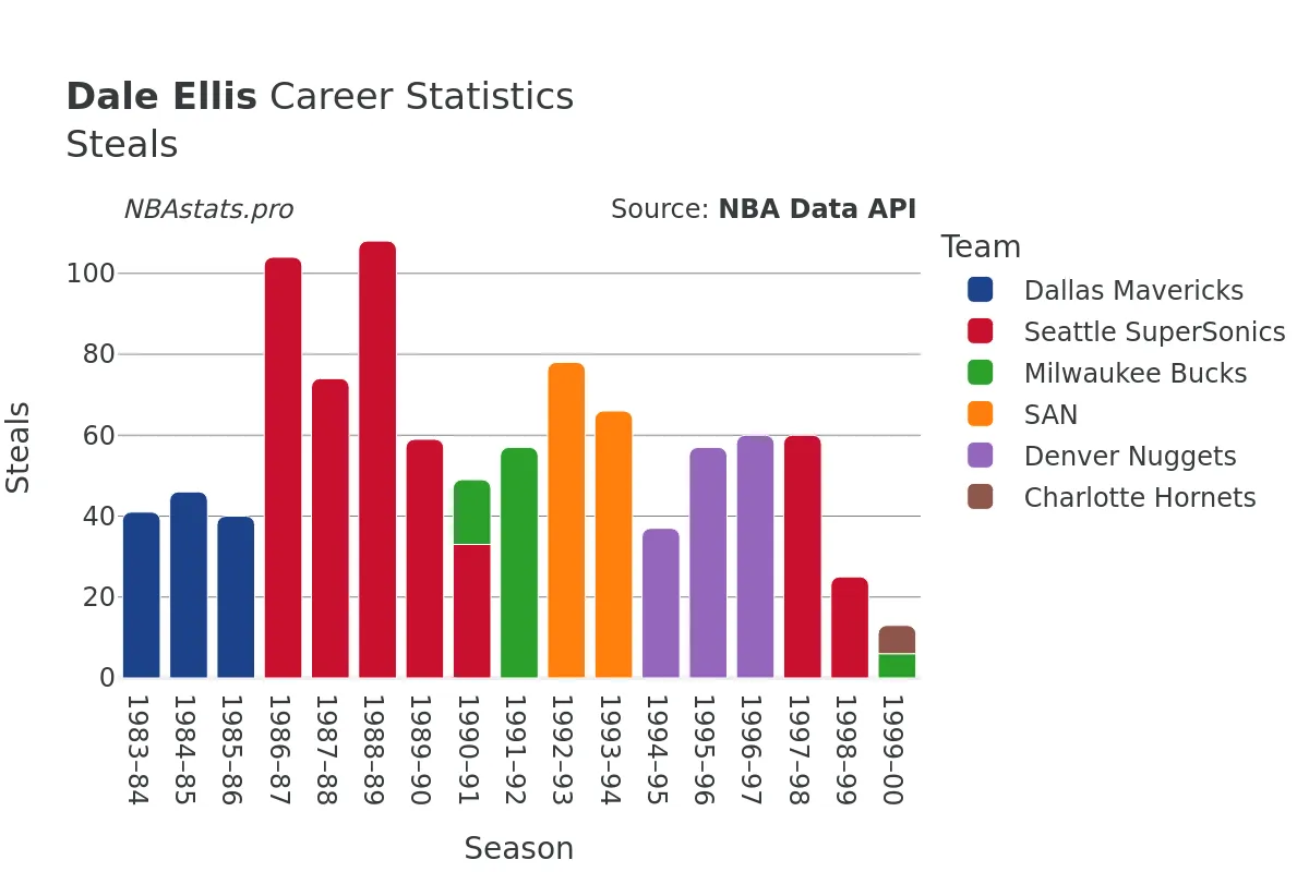 Dale Ellis Steals Career Chart Dale Ellis Steals Career Chart