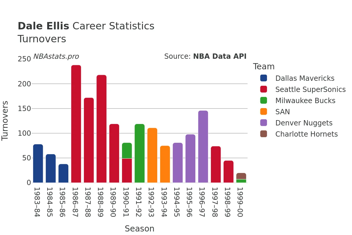 Dale Ellis Turnovers Career Chart Dale Ellis Turnovers Career Chart