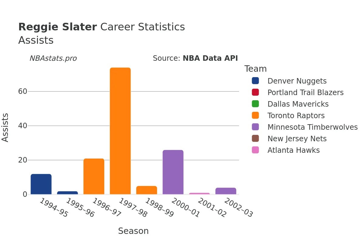 Reggie Slater Assists Career Chart