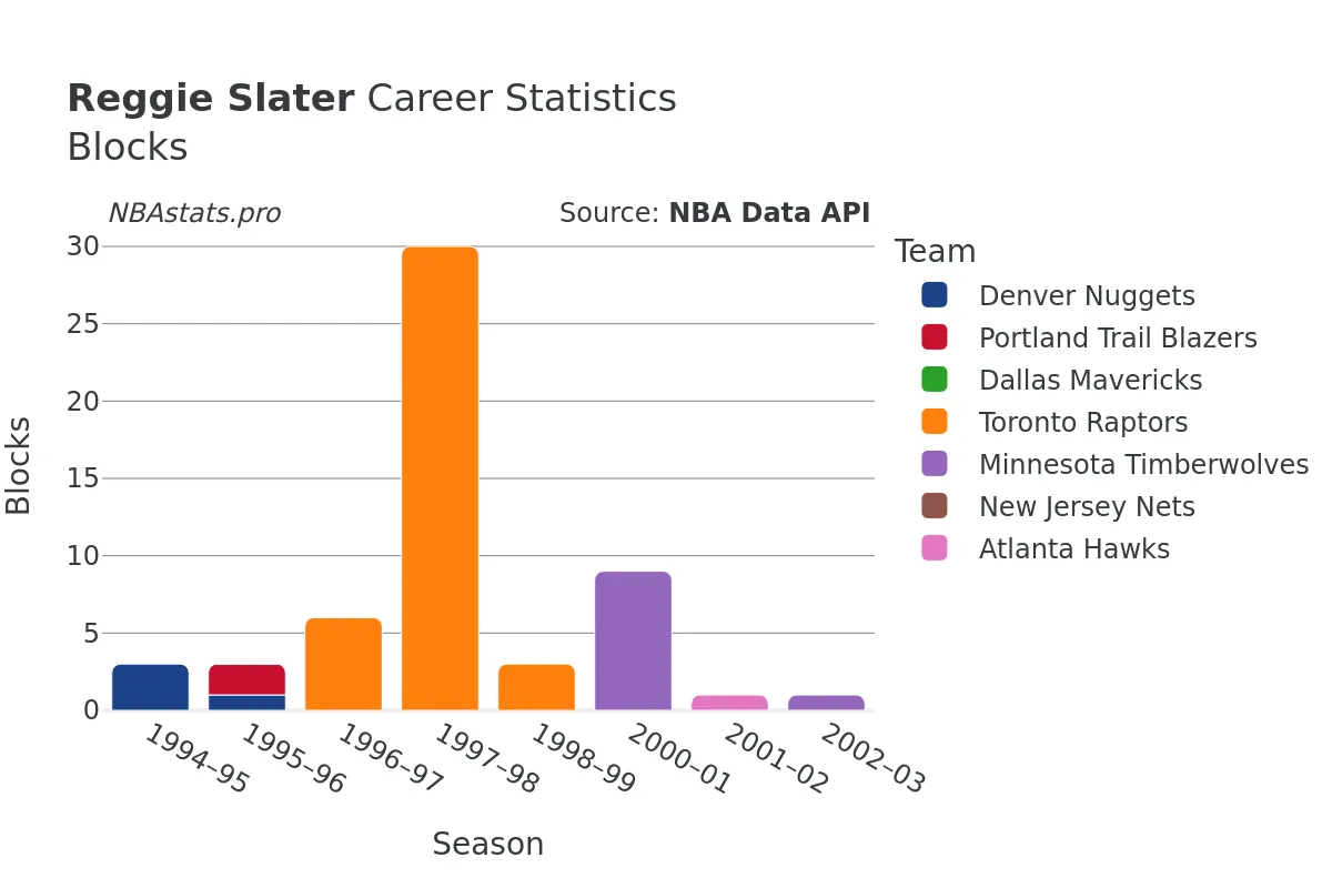 Reggie Slater Blocks Career Chart