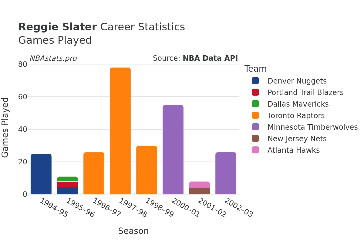 Reggie Slater Games–Played Career Chart