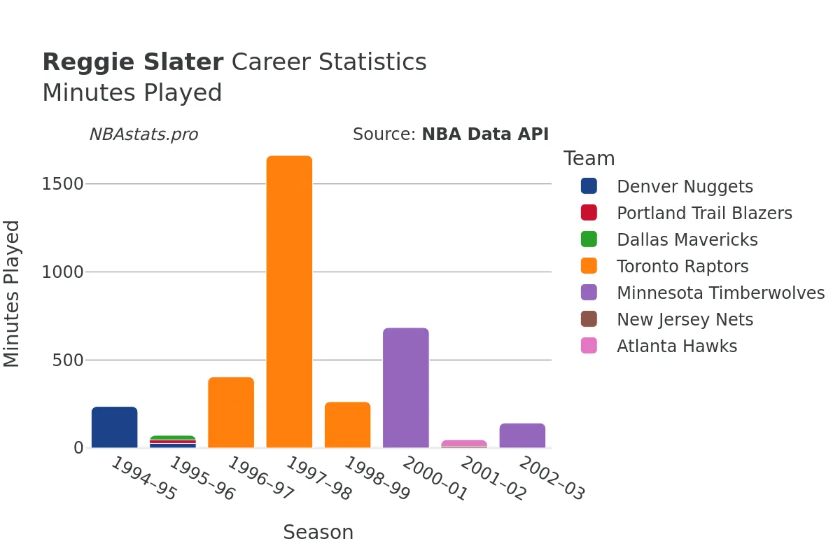 Reggie Slater Minutes–Played Career Chart