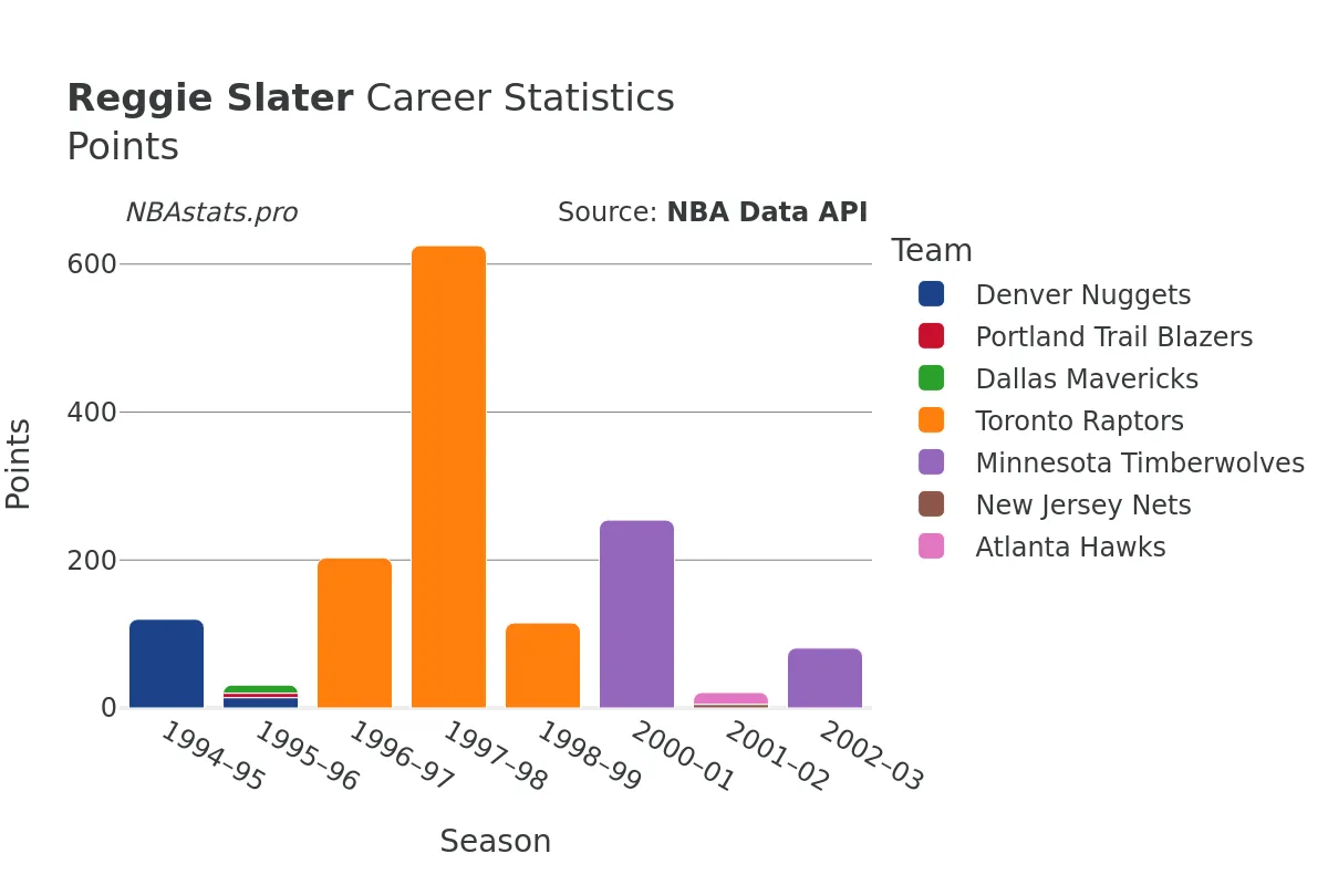 Reggie Slater Points Career Chart