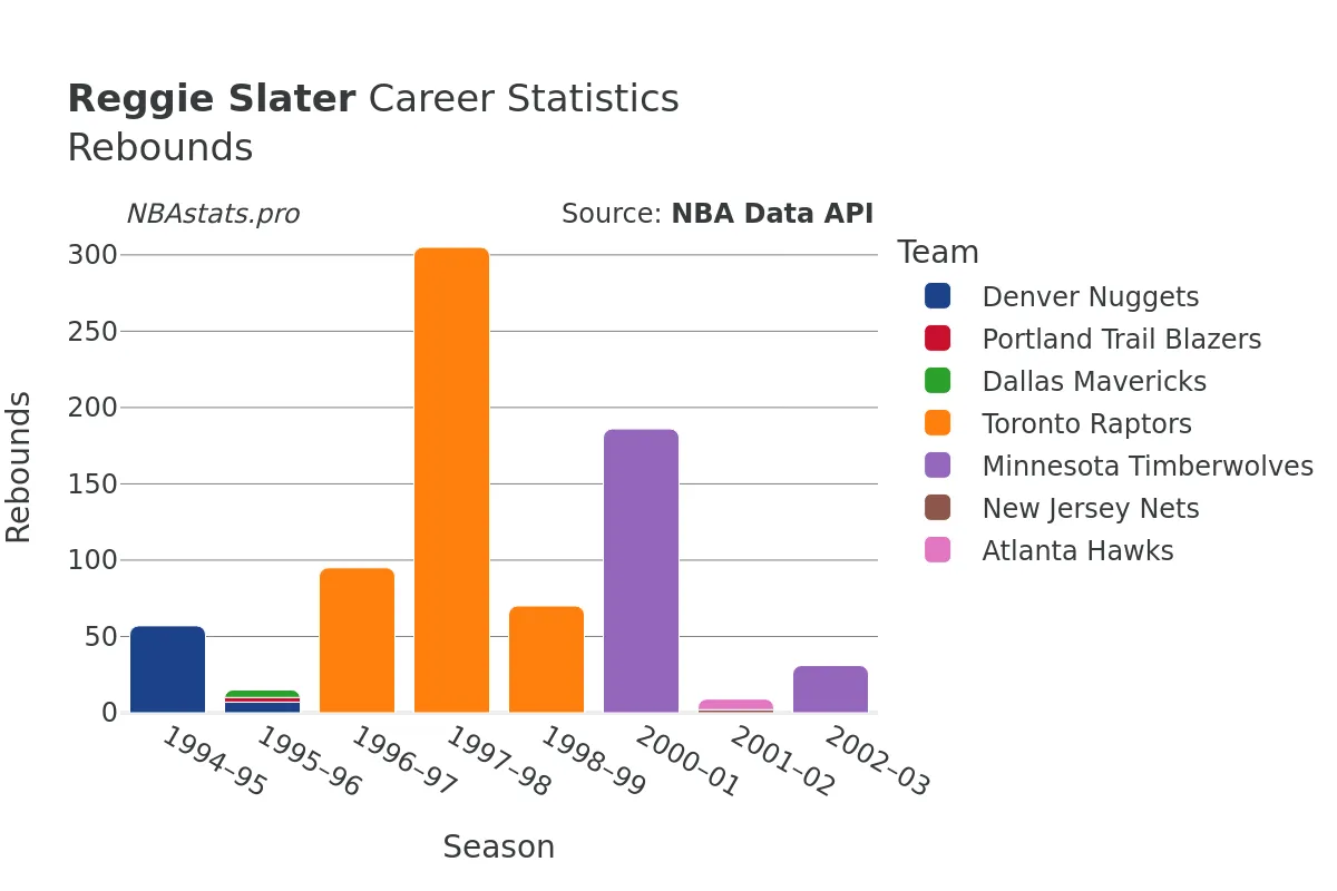 Reggie Slater Rebounds Career Chart